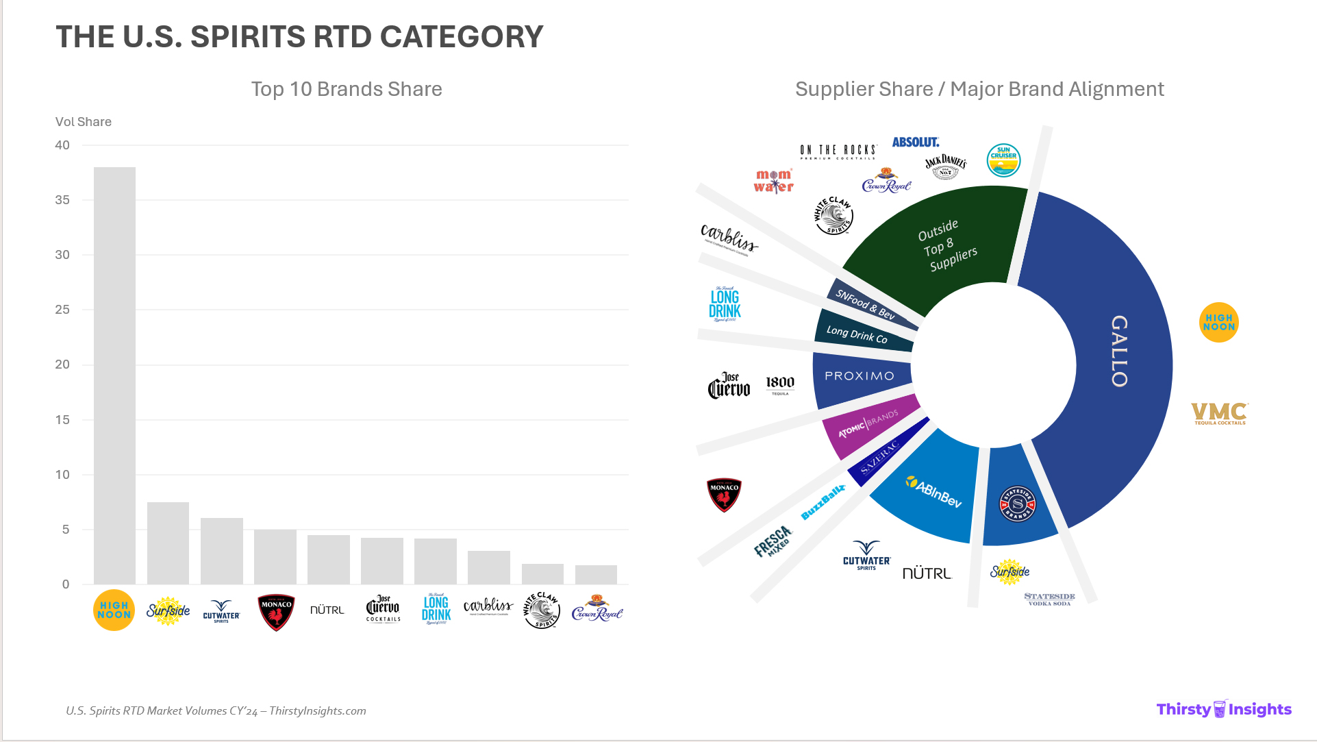 Spirits RTD Competitive Dynamics - High Noon Market Share Analysis